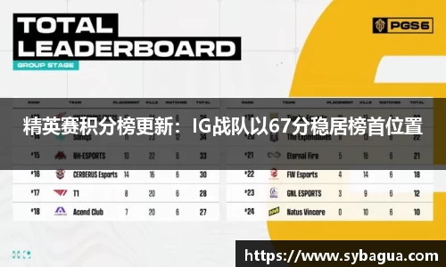 精英赛积分榜更新：IG战队以67分稳居榜首位置